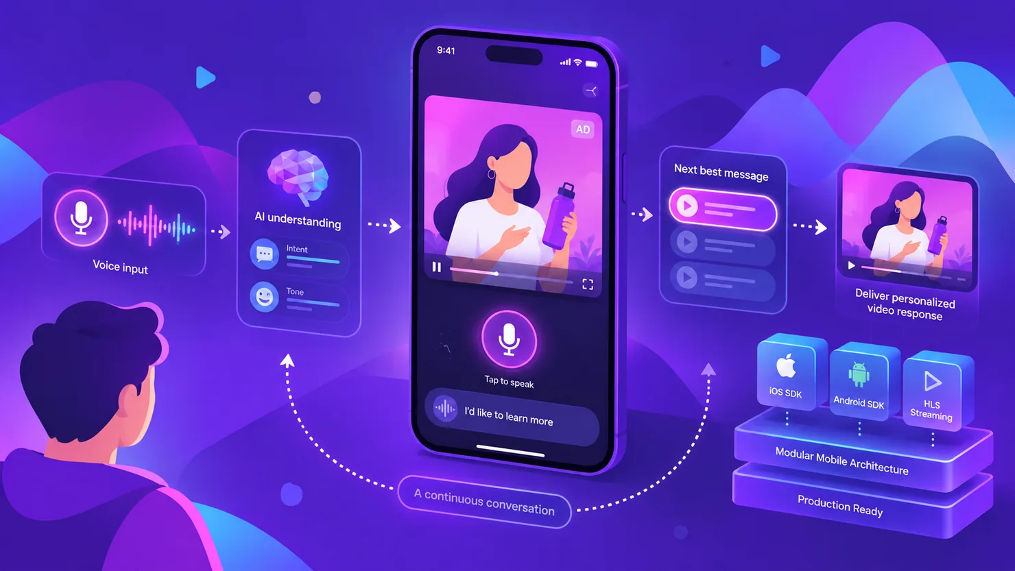 Illustration of the dialogue-advertising flow: a listener speaks, the voice AI interprets intent and tone, and a personalized video response plays on a phone