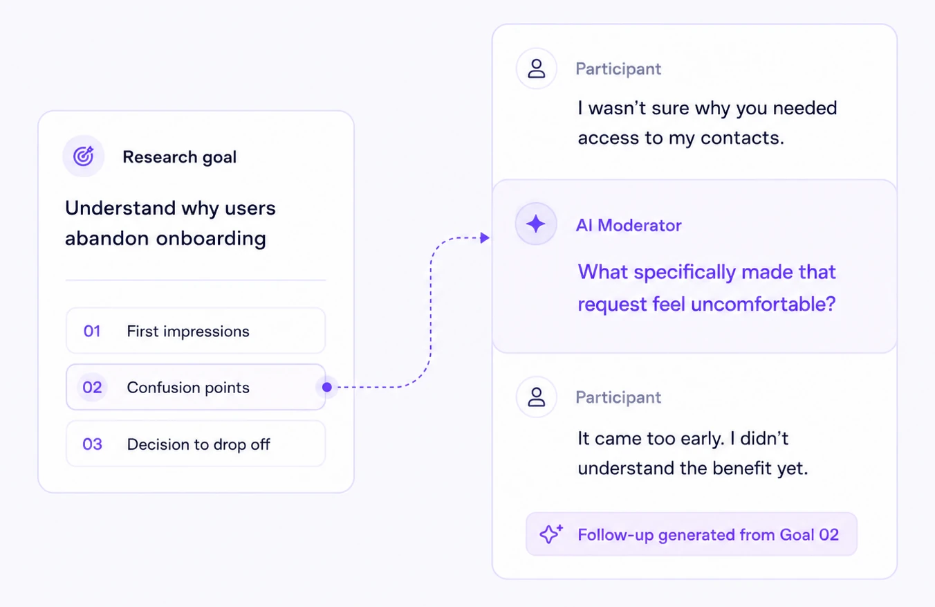 A research goal with three sub-goals beside a Participant / AI Moderator exchange; the follow-up question is generated from goal 02
