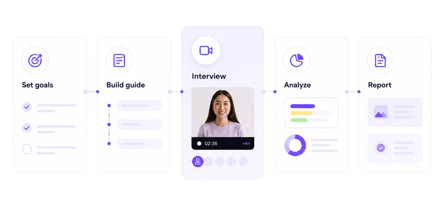 Five steps of a study — Set goals, Build guide, Interview, Analyze, Report — joined by dotted connectors