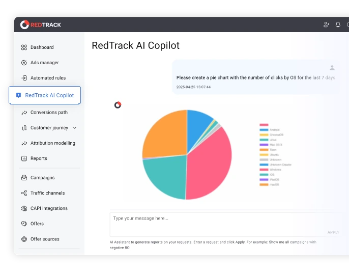 The RedTrack AI Copilot desktop interface: a dark top bar, a sidebar and a channel-split pie chart